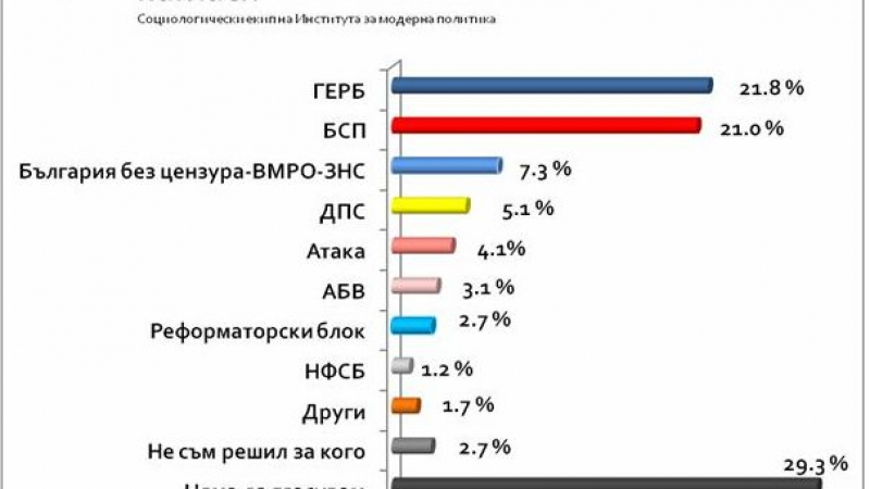 Институтът за модерна политика: &quot;България без цензура&quot; е трета за евроизборите