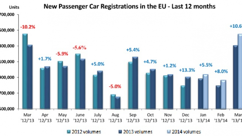 Скок на продажбите на нови коли в България