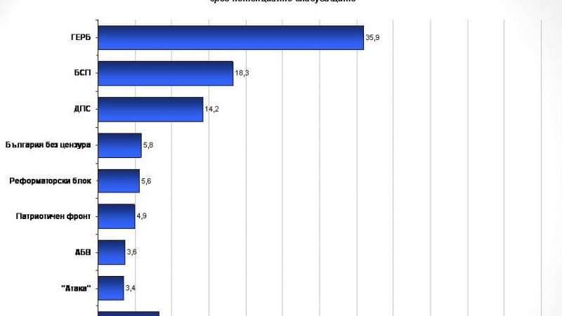 „Галъп“: ГЕРБ взема 35,9%, БСП – 18,3%, ДПС - 14,2%  две седмици преди изборите