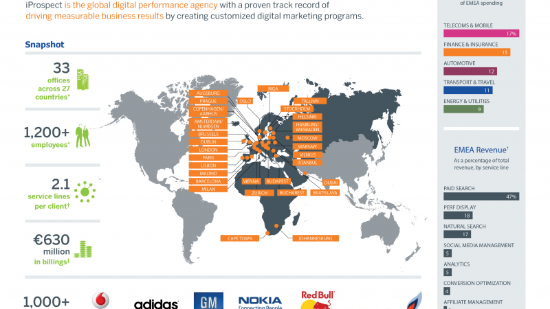 iProspect – глобалната агенция за дигитален маркетинг вече ще предлага услуги и на българския пазар