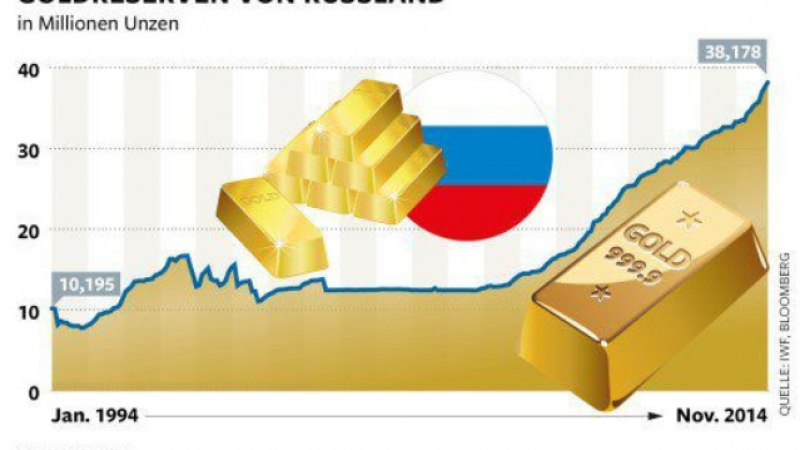Die Welt: Русия изкупува много злато тихо, тайно и целенасочено