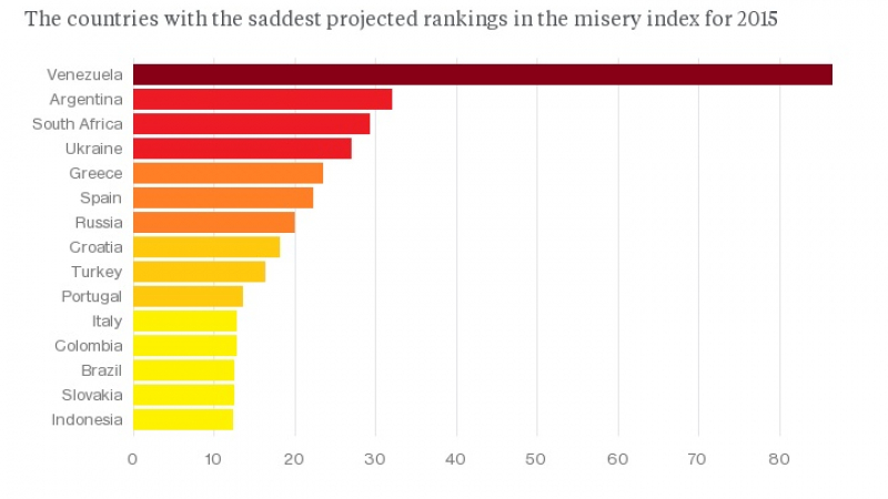 Гърция на 5-о място по индекс на мизерията в света за 2015-та
