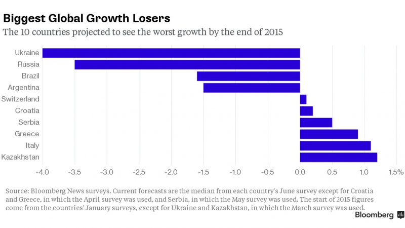 „Блумбърг”: Украйна и Русия са „най-лоши икономики” за 2015 година