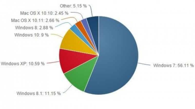 Статистика показва кой браузър и коя операционна система използваме най-много (СНИМКИ)