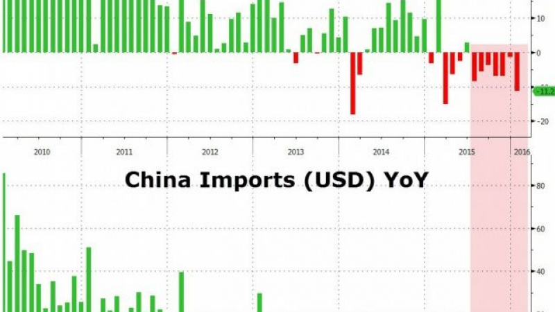 Износът на Китай рухна с 11%, девалвацията на юана не помогна