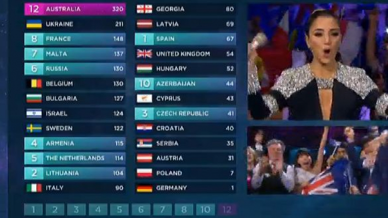 Евровизия: Гласуването на журитата приключи, вижте кой подкрепи Поли Генова  