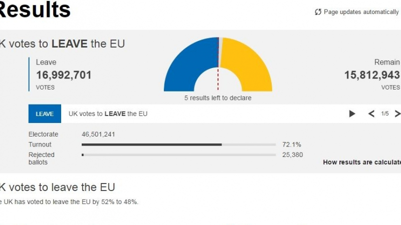 Би Би Си: С 52% на 48% Великобритания си тръгва от ЕС