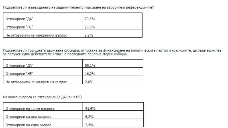 Последни данни от "Галъп Интернешънъл" за референдума