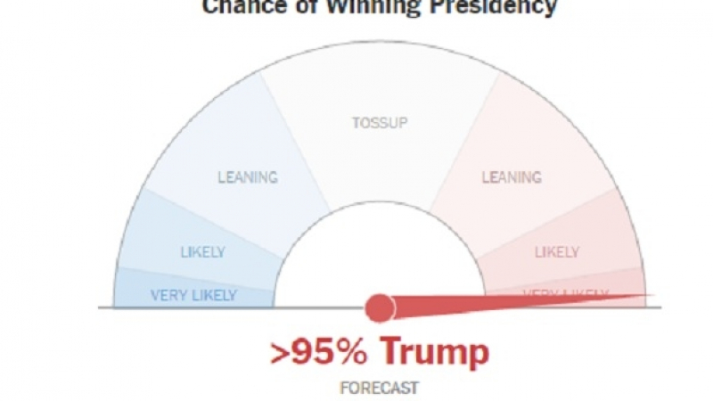 New York Times хвърли нова бомба: Шансовете са победа на Тръмп прескочиха 95% (ИНТЕРАКТИВНА КАРТА)