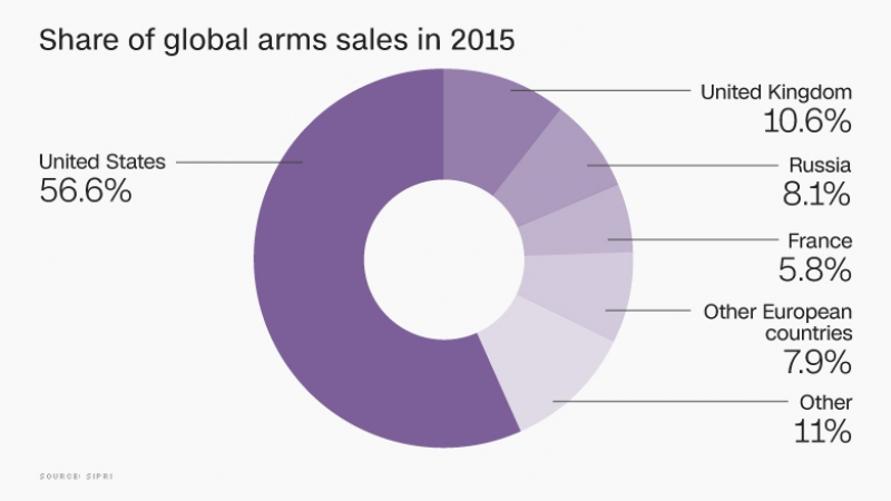 CNN: Кой колко оръжие продава в света?