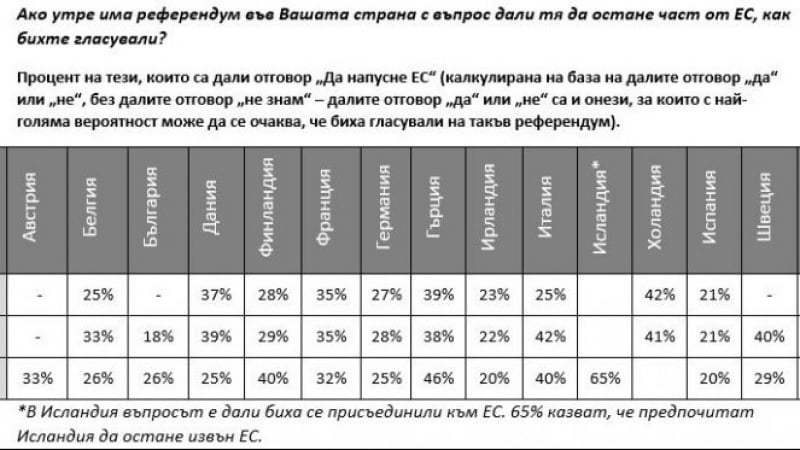 „Галъп интернешънъл“: Българите все още вярват на Европейския съюз (ТАБЛИЦА)