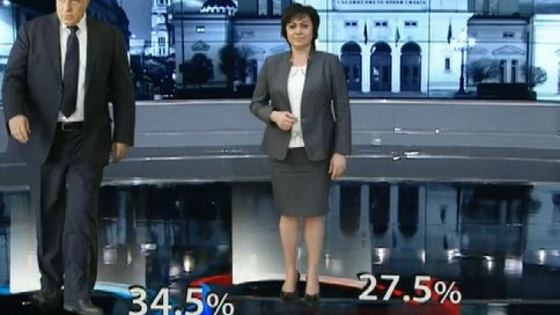 "Алфа рисърч": Борисов печели срещу Нинова в 25 МИР с близо 7 %