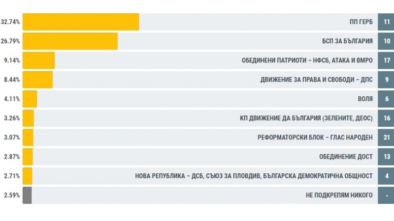 Най-нови данни от ЦИК към 6.00 часа: ГЕРБ води точно с 6%, Марешки се плъзга надолу - само на 11 стотни от критичните 4% (ТАБЛИЦА)