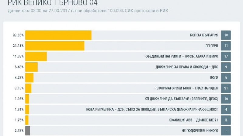 Как гласуваха в 16 области? Окончателни данни при обработените 100% протоколи (ТАБЛИЦИ)