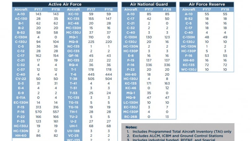 Броят на военните самолети в САЩ е толкова, колкото са им необходими