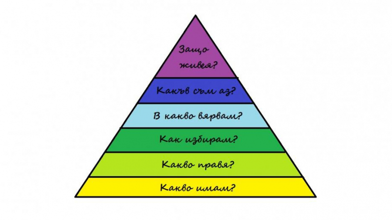 Пирамидата на Дилтс: Защо животът ви е такъв, какъвто е?