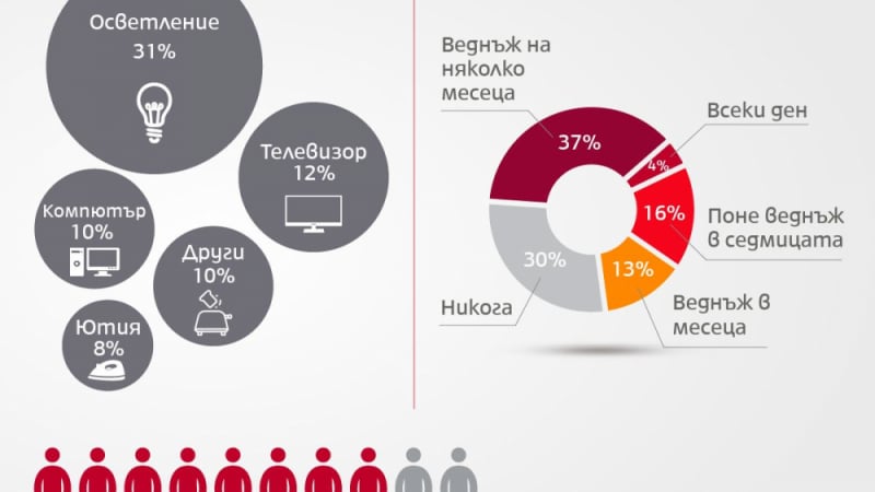 Българите се страхуват най-много от влизане с взлом и забравени включени електроуреди, когато са извън дома