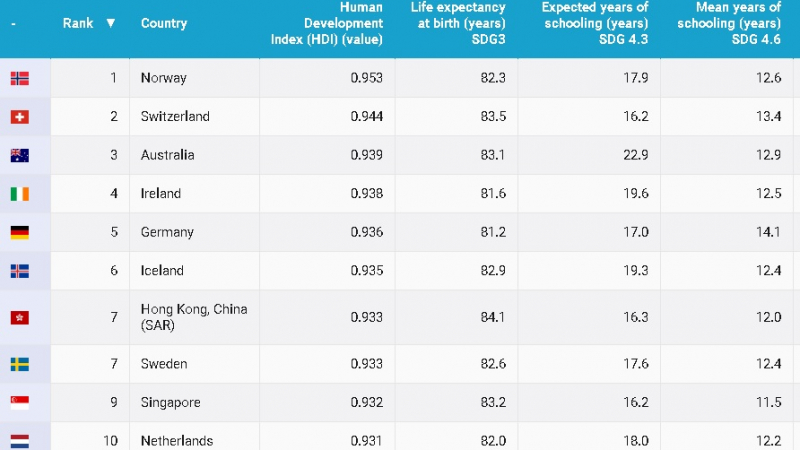 ООН назова най-цивилизованите страни, къде е България в класацията
