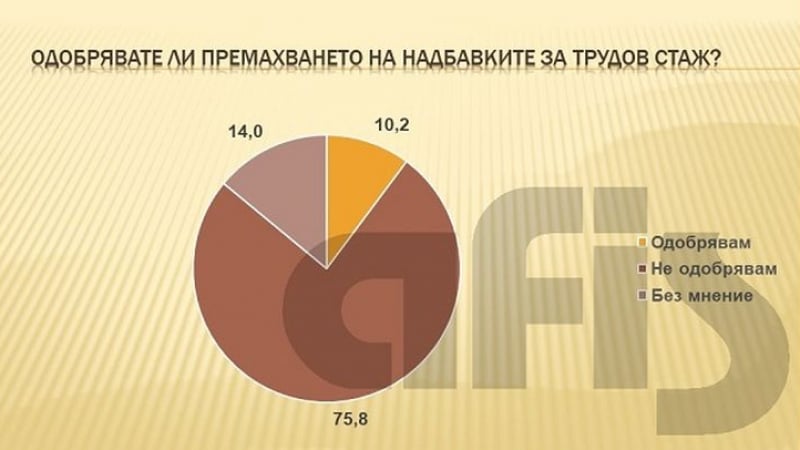 Резултатите от проучване да отпаднат ли надбавките за трудов стаж категорично показва, че...