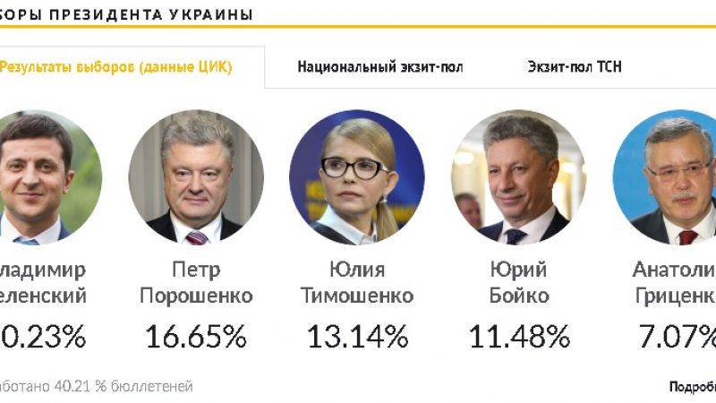 Инфарктно броене в Украйна: Зеленски вече води двойно, Порошенко се заканва да го...
