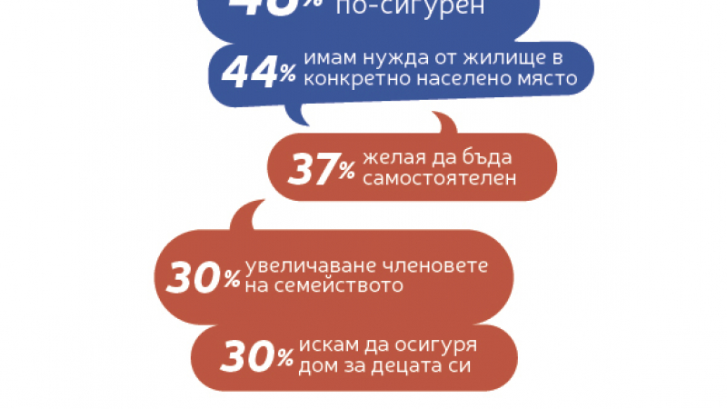 55% от хората без собствено жилище планират покупка на дом