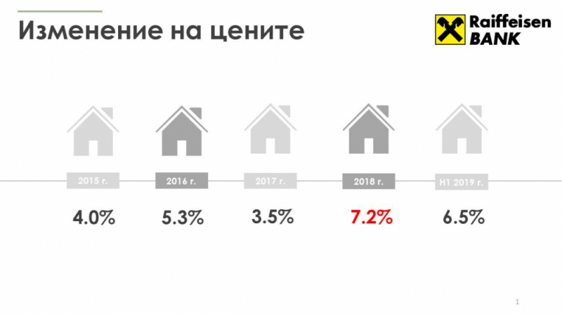 Райфайзенбанк: Цените на недвижимите имоти забавят темпа си на растеж