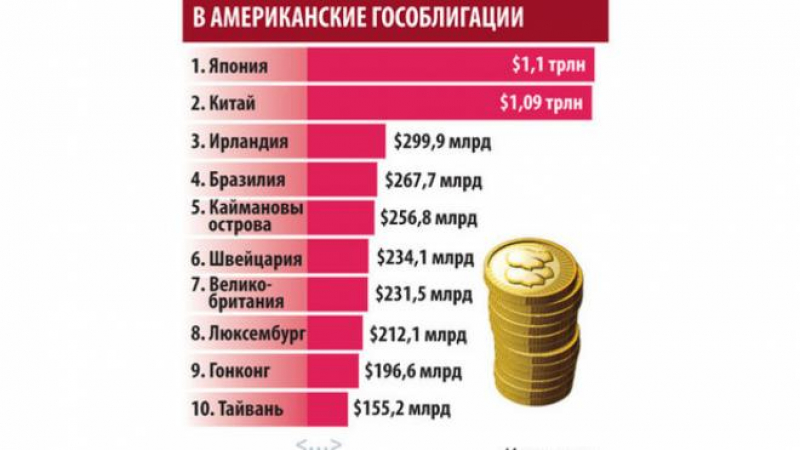 Тръмп оцени опасността от рязкото намаляване от Китай на вложенията в американски държавни ценни книжа