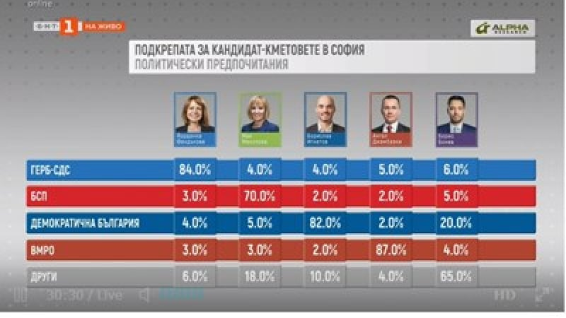 Интересни данни за подкрепата, която получиха Фандъкова и Манолова