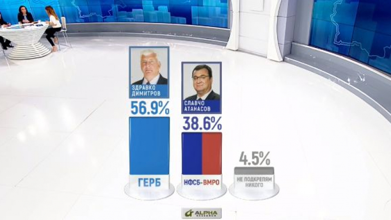 "Алфа рисърч" с нови горещи данни за изборната победа на Фандъкова и Здравко Димитров 