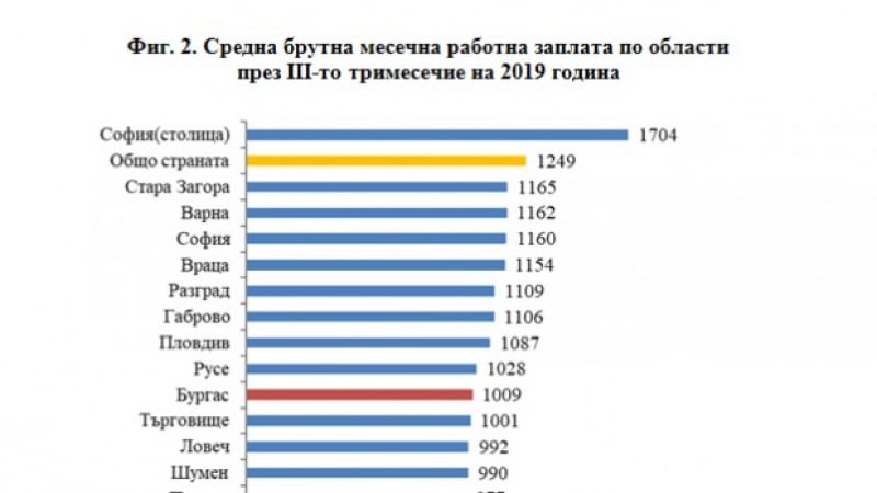 Средната заплата мина 1000 лева в още един край на България