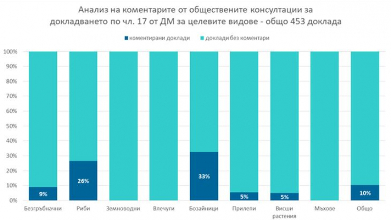 Публичните консултации по докладите на Директивата за местообитанията в България приключиха успешно