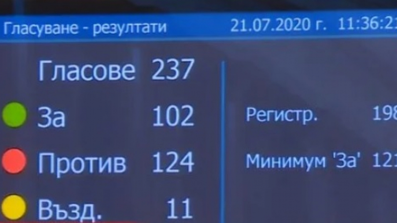 Депутатите гласуваха пада ли правителството ВИДЕО
