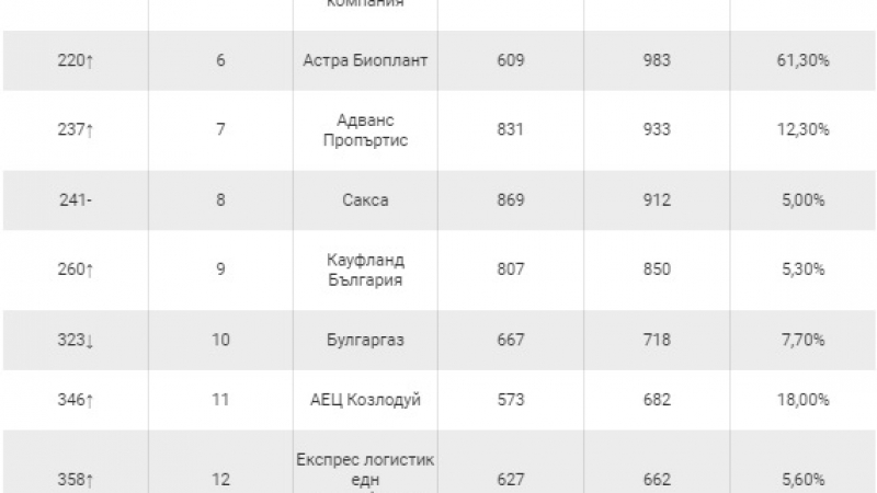 Това са най-големите български компании през 2020-а