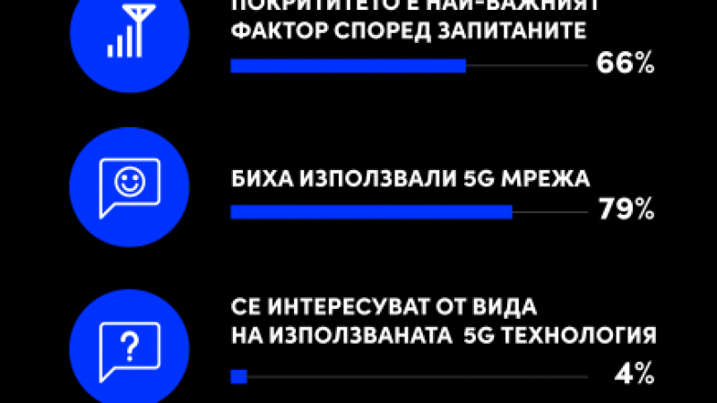 Покритието на 5G мрежата е водещият фактор за потребителите