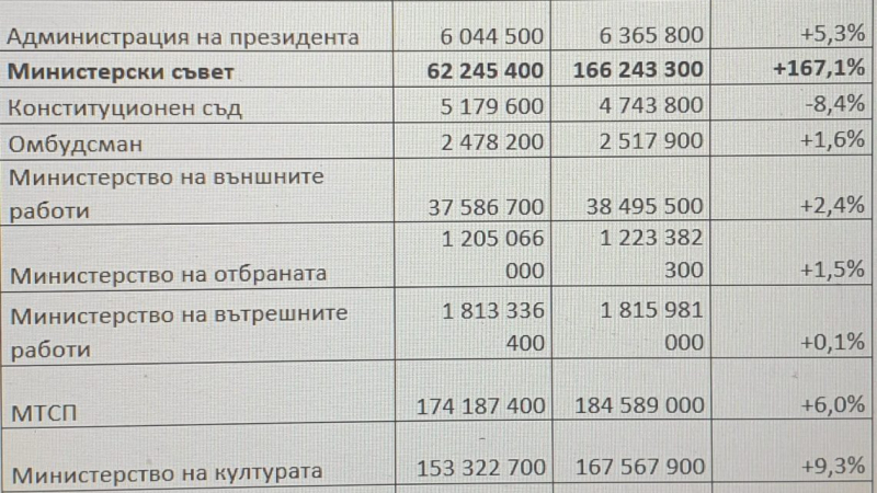 Бюджетът на Промяната: 1% увеличение за общините, 167.1% – за Министерски съвет 