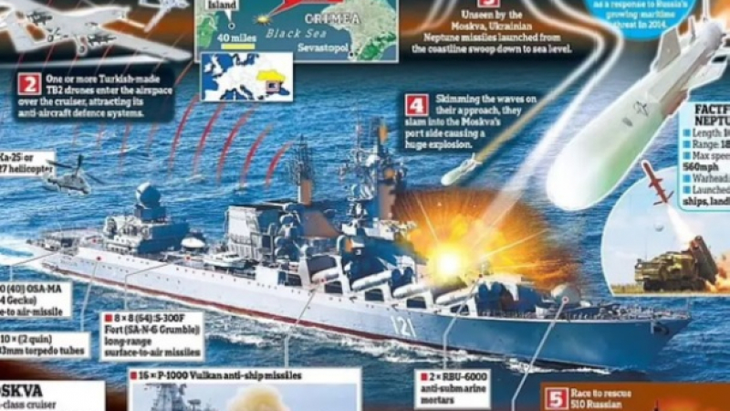 Украйна използвала "брилянтен трик", за да унищожи ракетния крайцер "Москва"