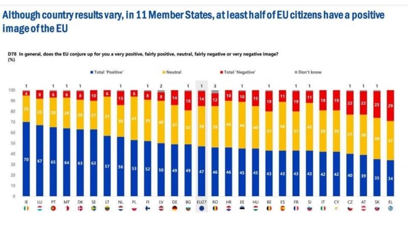 Евробарометър с шокиращи резултати за отношението на българите към ЕС