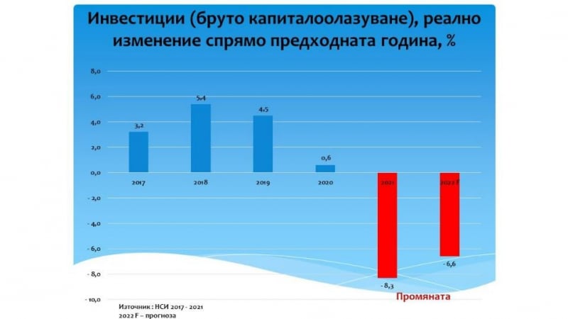 Провал: Огромен брой инвестиции са изчезнали от България през последните две години