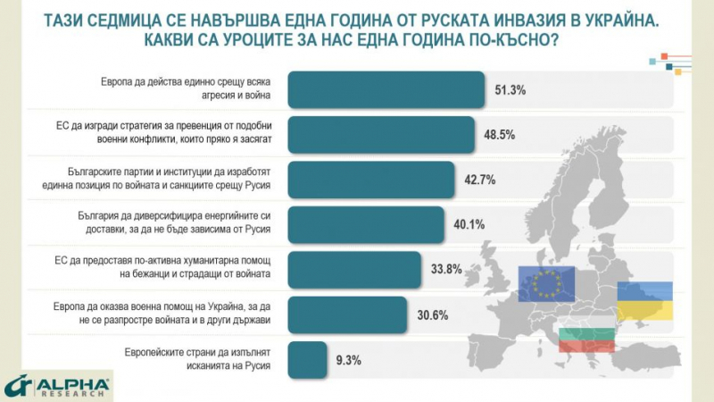 Проучване показа колко е единен българският народ за помощта за Украйна