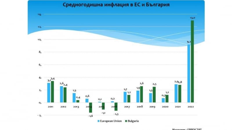 Ето как инфлация в България нарасна 4.6 пъти и се отклони от тази в ЕС