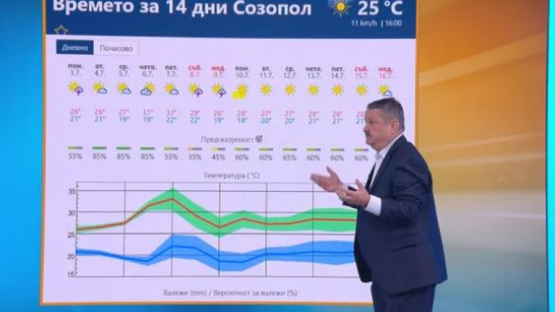 Ще изкукаме от жега! Проф. Рачев обяви кога идат страшните горещини