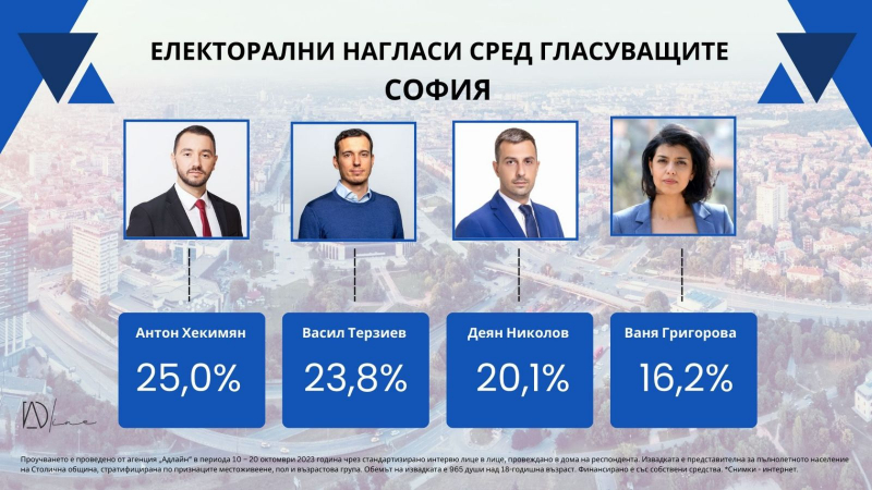 Оспорвана битка за кметското място в София – четирима кандидати с шанс за балотаж