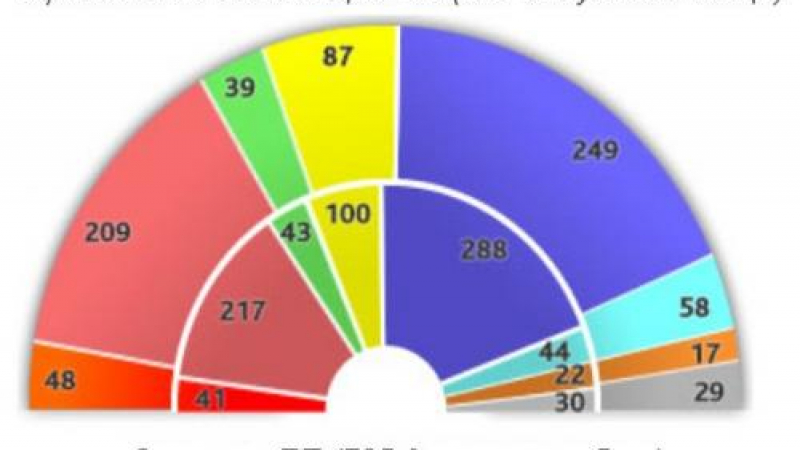 ЕНП остава най-голямата група в следващия Европейски парламент