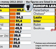 Ювентус с най-много приходи от Шампионската лига