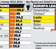 Ювентус с най-много приходи от Шампионската лига
