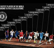 Вижте кой е най-бързият футболист в света