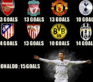 Роналдо вкарал повече от 6 водещи отбори в Европа