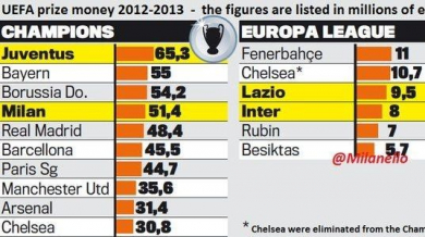 Ювентус с най-много приходи от Шампионската лига