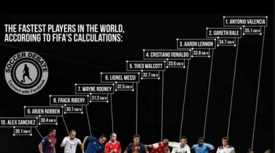 Вижте кой е най-бързият футболист в света