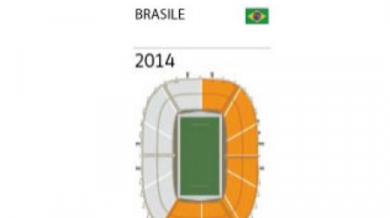 Бразилия най-зле в подготовката си за Мондиала